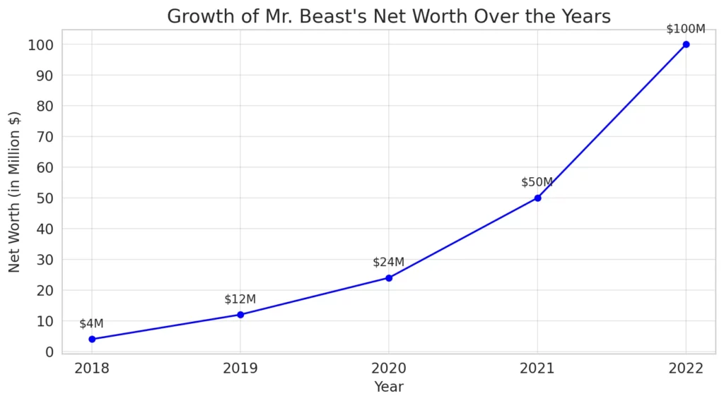 The line chart below showcases the astonishing growth of Mr. Beast's net worth from 2018 to 2022. 