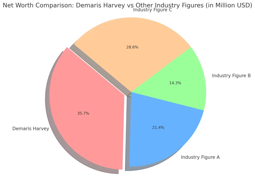 Here's a Pie Chart illustrating the comparison of Demaris Harvey's Net Worth with other industry figures. 