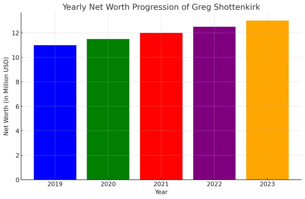 Here's the bar graph illustrating Greg Shottenkirk's net worth progression year-by-year: