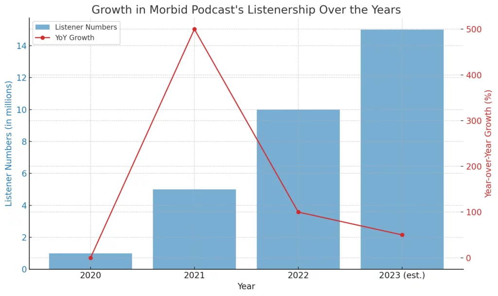 Here's the chart showing the growth in Morbid Podcast's listenership over the years.