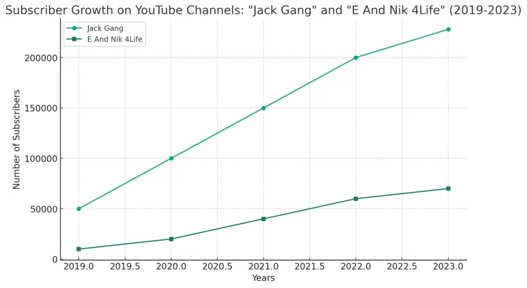 Line Chart: A visual representation of subscriber growth on his YouTube channels, "Jack Gang" and "E And Nik 4Life."