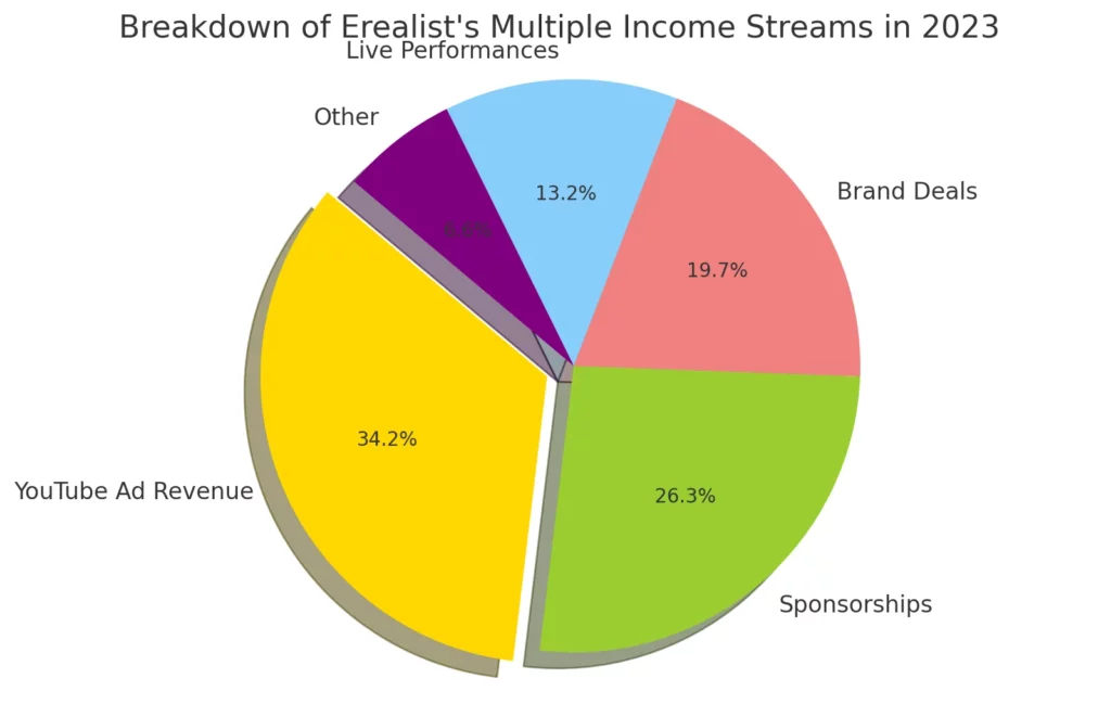Certainly, the pie chart vividly illustrates the breakdown of Erealist's multiple income streams in 2023. 
