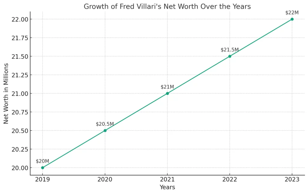 Here's the line chart depicting the growth of Fred Villari's net worth over the years.