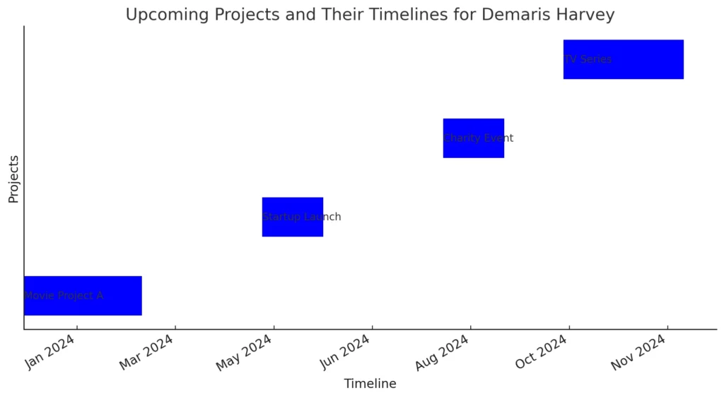 Here's a Gantt Chart displaying the upcoming projects and their timelines for Demaris Harvey. 