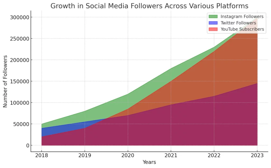 Here's the Area Chart representing the growth in social media followers for Instagram, Twitter, and YouTube from 2018 to 2023