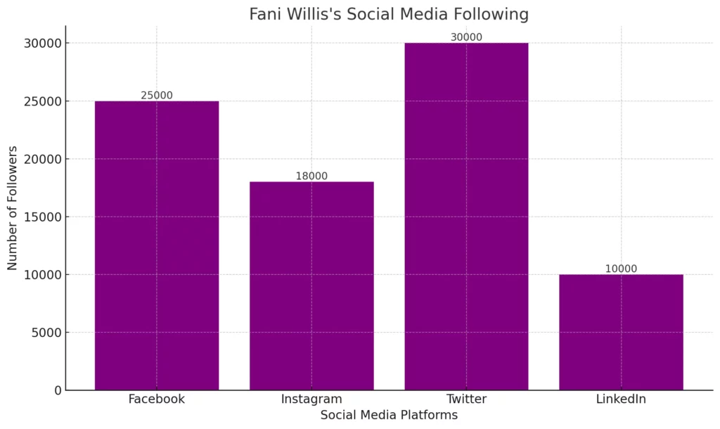 Here's the "Social Media Following" bar chart that shows the number of followers Fani Willis has on various social media platforms.