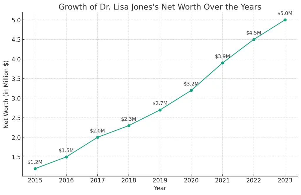 Lisa Jones Net Worth and Financial Insights