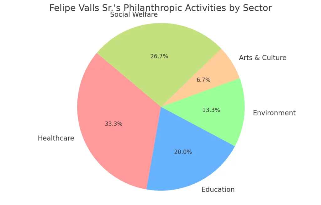 This pie chart provides a visual breakdown of Felipe Valls Sr.'s philanthropic activities, segmented by various sectors like healthcare, education, environment, arts & culture, and social welfare.
