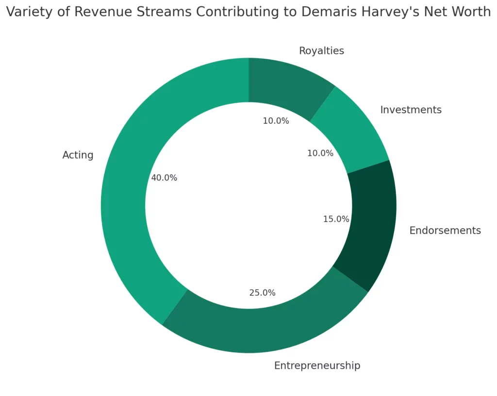Here's a Donut Chart illustrating the variety of revenue streams contributing to Demaris Harvey's net worth. 