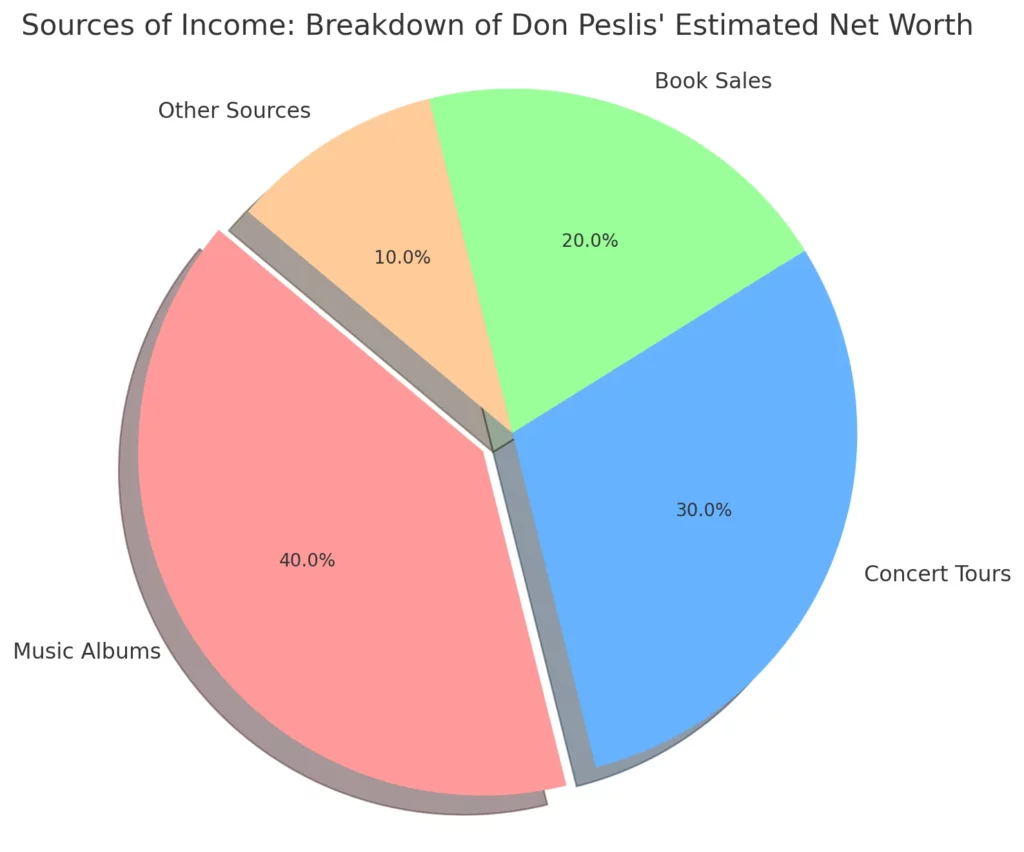 Don Peslis Net Worth