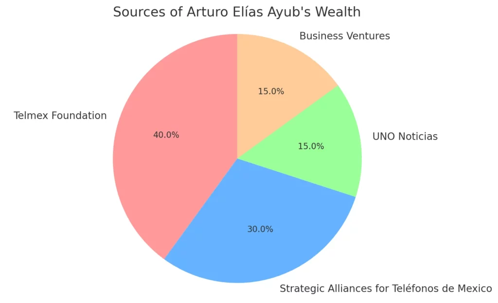 Here's the pie chart illustrating the various avenues from which Arturo Elías Ayub has generated his wealth. 