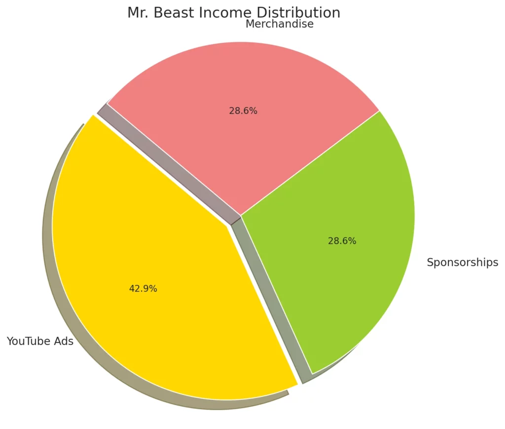 The pie chart above showcases how Mr. Beast's income is diversified across various channels.