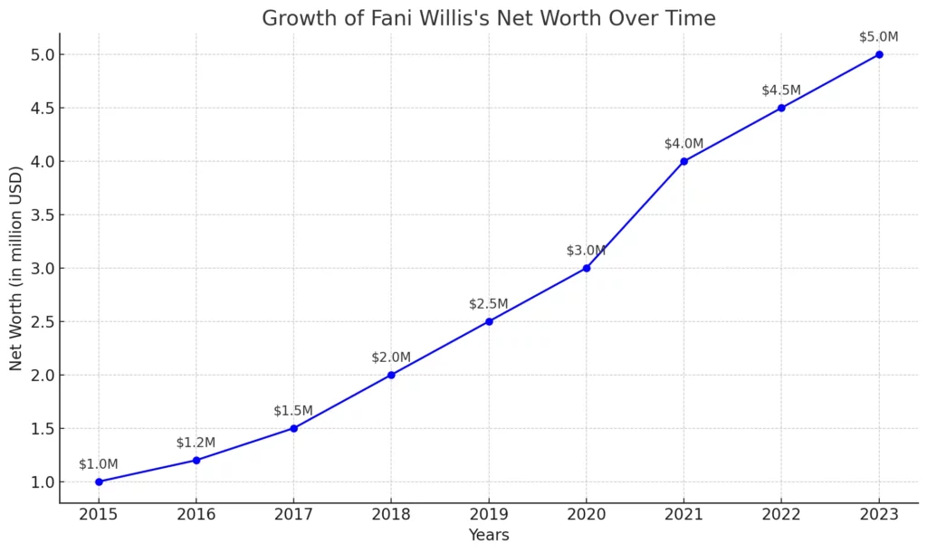 Here's the "Net Worth Over Time" line chart that depicts the growth of Fani Willis's estimated net worth over the years. 