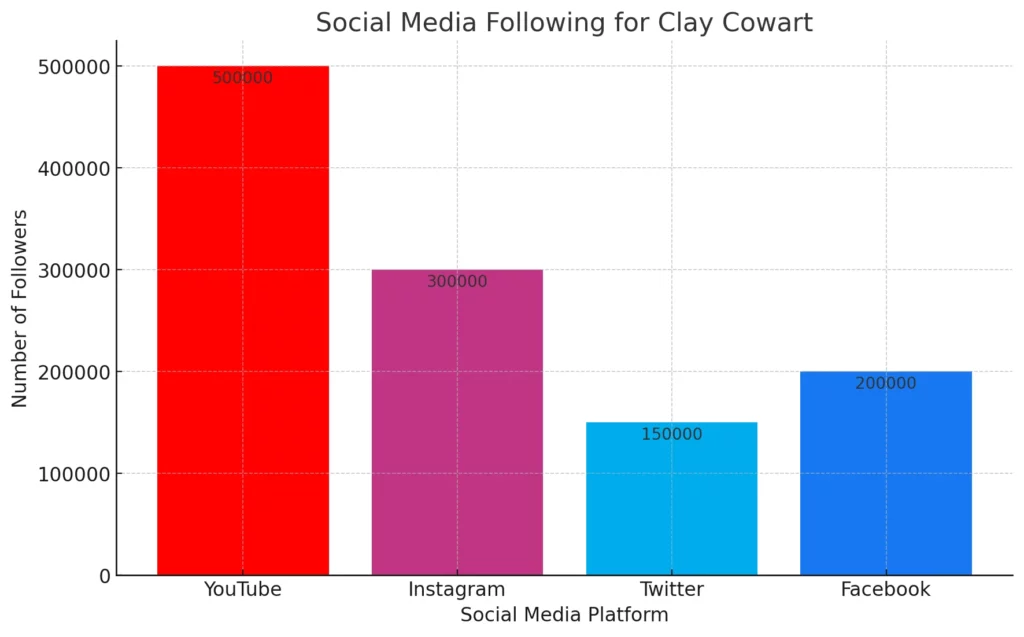 Bar Graph that showcases the number of followers Clay Cowart has on different social media platforms.

