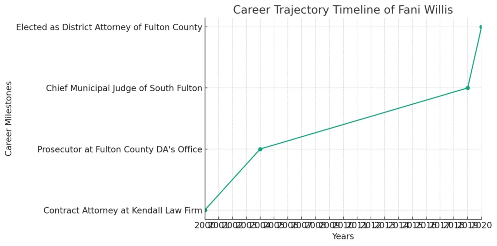 Here's the "Career Trajectory Timeline" chart that visually represents the key milestones in Fani Willis's career. 