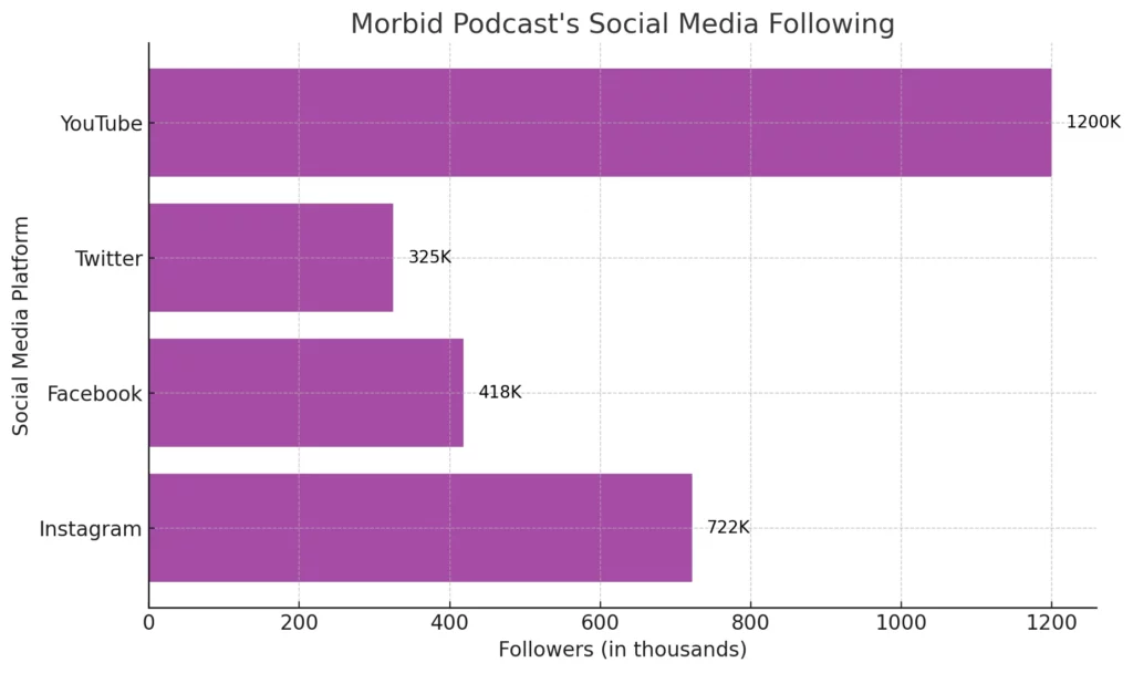 Here's the chart outlining the number of followers on various social media platforms for Morbid Podcast