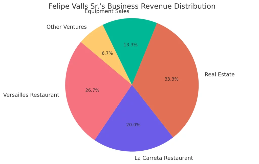 This pie chart presents a visual distribution of Felipe Valls Sr.'s business revenues, segmented by various ventures like Versailles Restaurant, La Carreta Restaurant, real estate investments, equipment sales, and other ventures. 