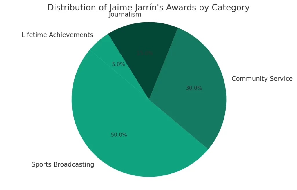 To show the diversity of Jaime Jarrín's awards and honors.