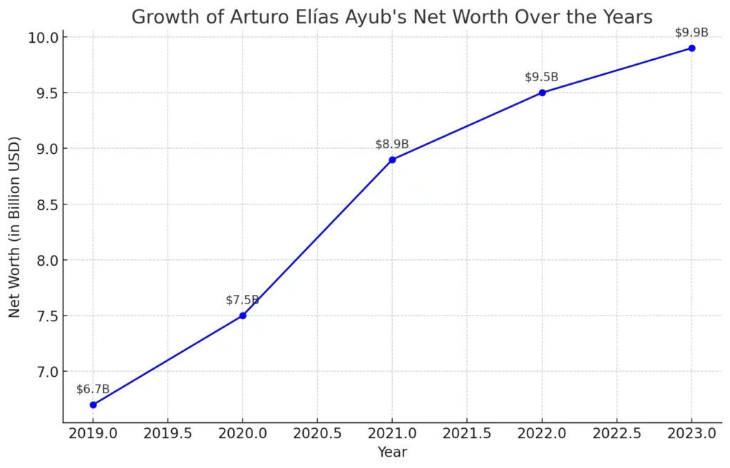 Here's the line chart that visually represents the growth of Arturo Elías Ayub's net worth over the years.