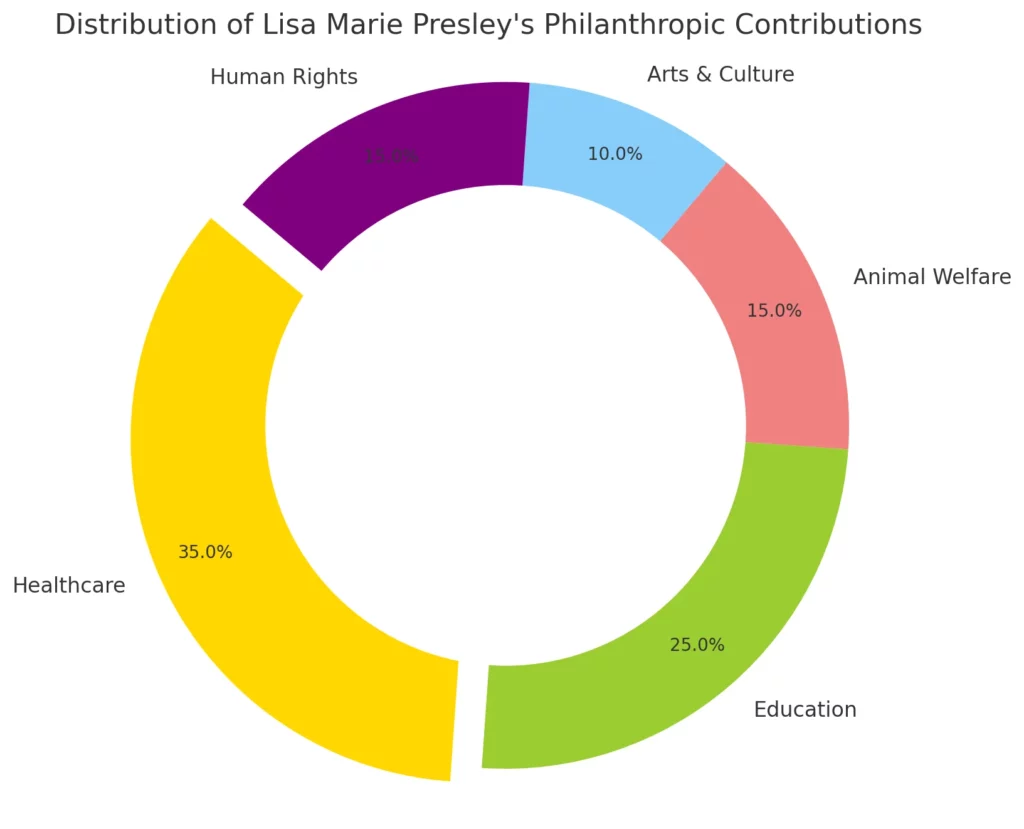 Here is a donut chart illustrating the distribution of Lisa Marie Presley's philanthropic contributions among various causes. 