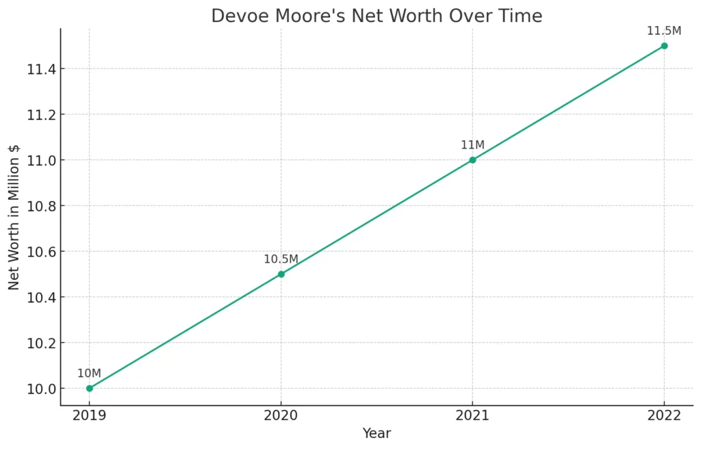 Here's a net worth chart that visualizes the growth in Devoe Moore's net worth from 2019 to 2022.
