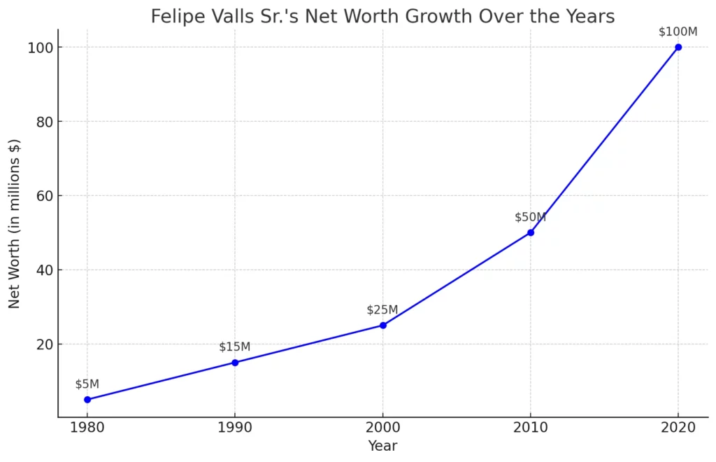 Felipe Valls Sr.'s Net Worth Growth Over the Years 