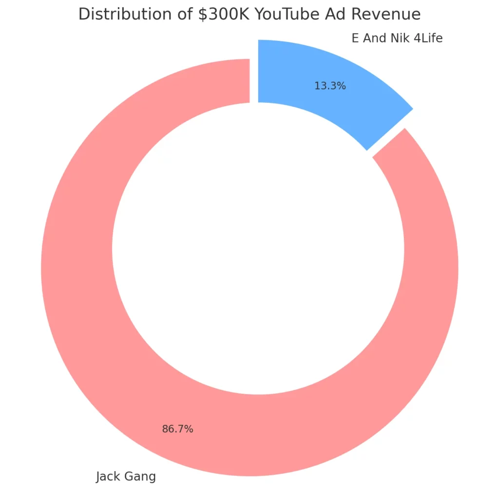  Donut Chart: Distribution of his $300K YouTube ad revenue between "Jack Gang" and "E And Nik 4Life.