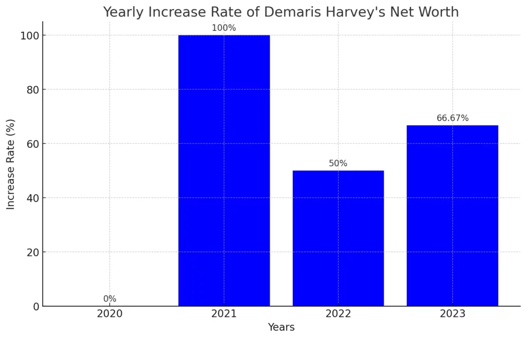 Here's a Bar Graph that visualizes the yearly increase rate of Demaris Harvey's net worth. 