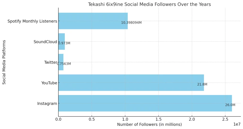 Bar Graph for Social Media Followers
