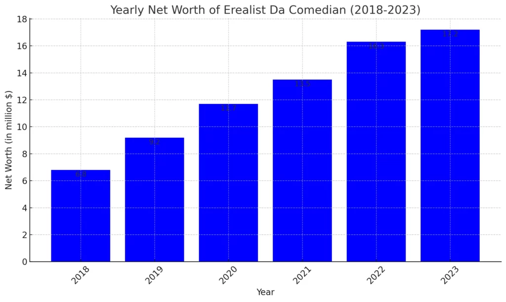Bar Chart: Yearly net worth from 2018 to 2023, showing steady growth